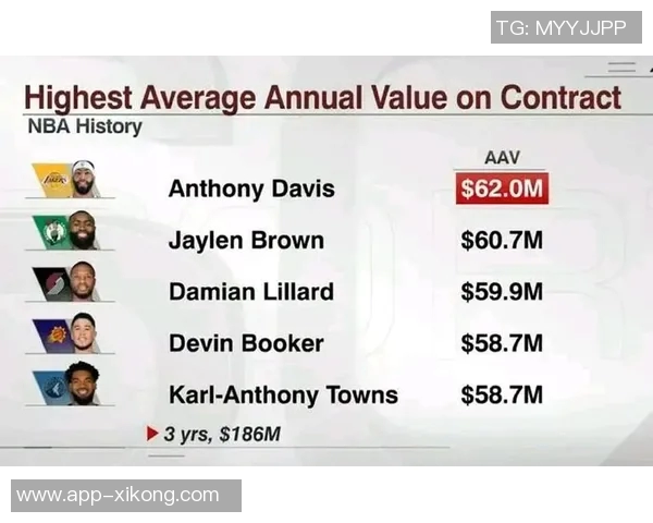 浓眉将在明年8月6日迎来4年275亿美元的提前续约机会